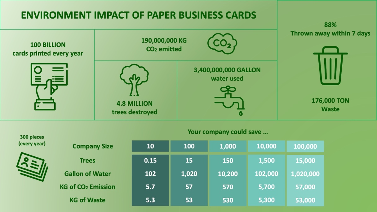 Environment impact of paper card
